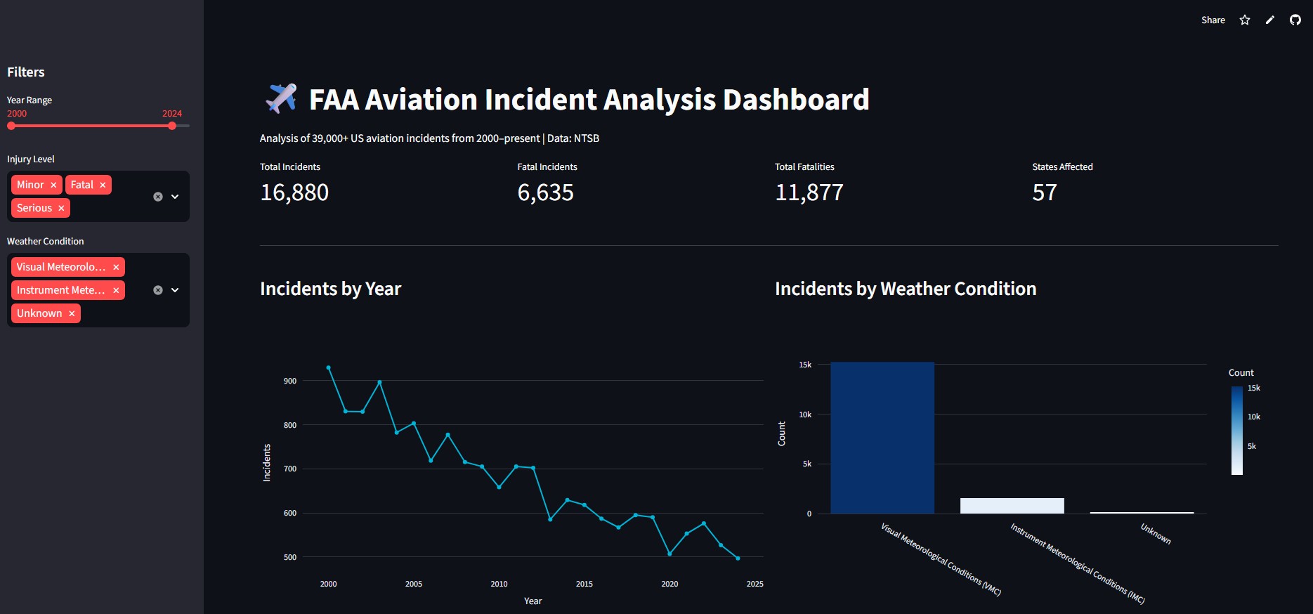 FAA Aviation Incident Analysis Dashboard