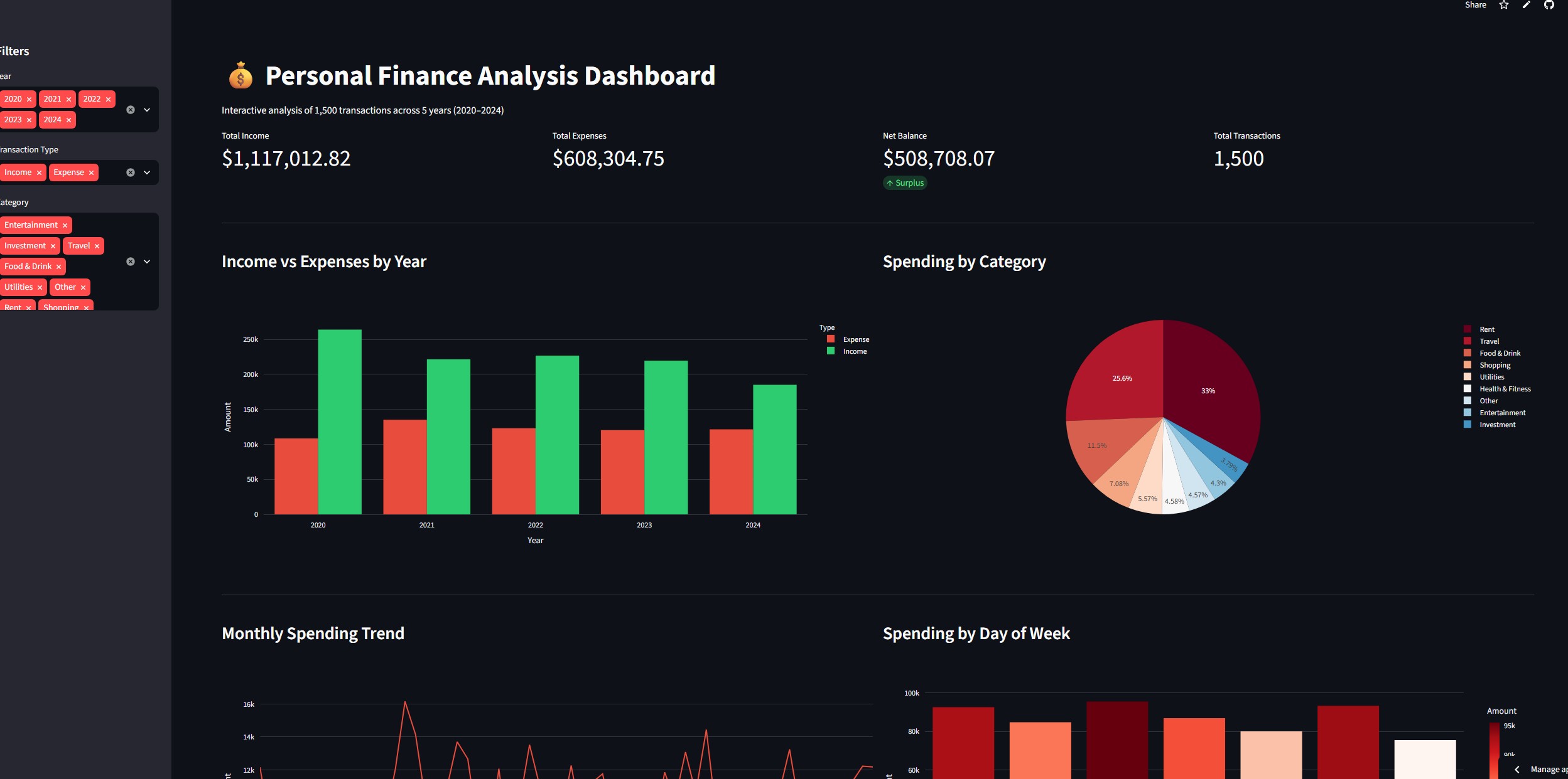 Personal Finance Analysis Dashboard